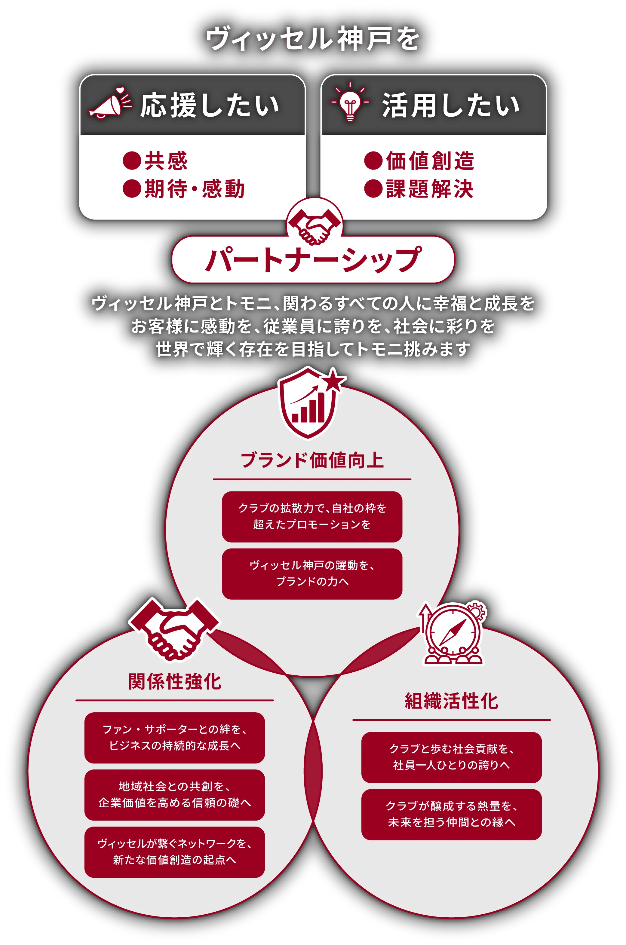 ヴィッセル神戸のパートナーシップ図