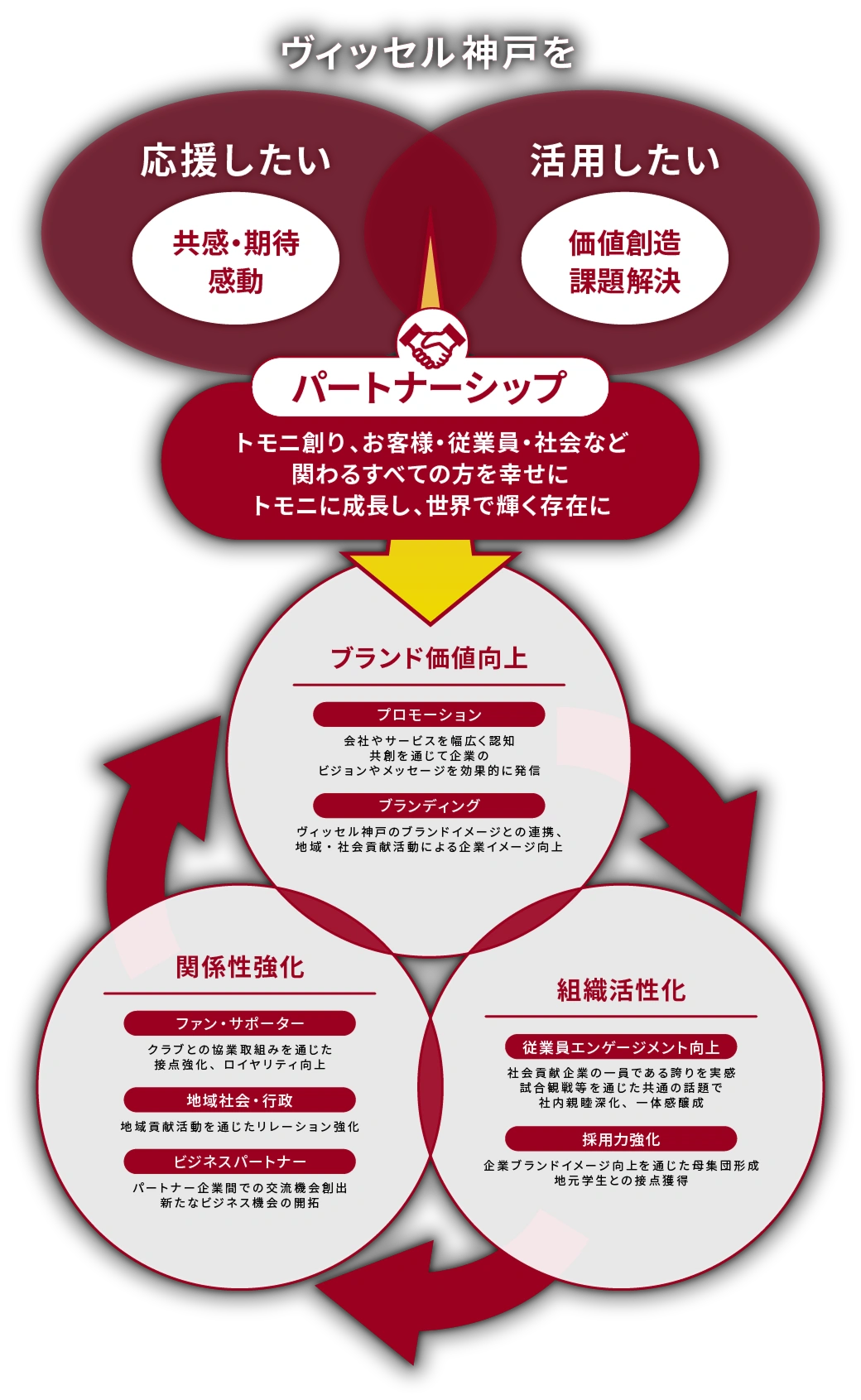 ヴィッセル神戸のパートナーシップ図