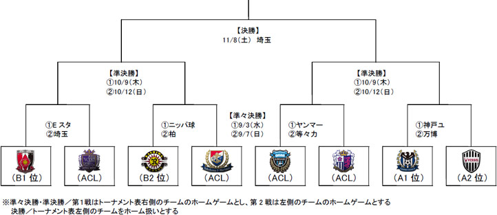 ヴィッセル神戸 ニュース レポート 14jリーグヤマザキナビスコカップ 決勝トーナメントの組み合わせ決定