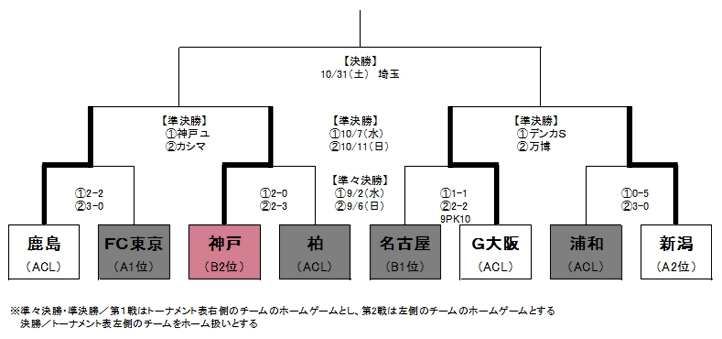 ヴィッセル神戸 ニュース レポート 15jリーグヤマザキナビスコカップ準決勝の日程とキックオフ時刻決定のお知らせ