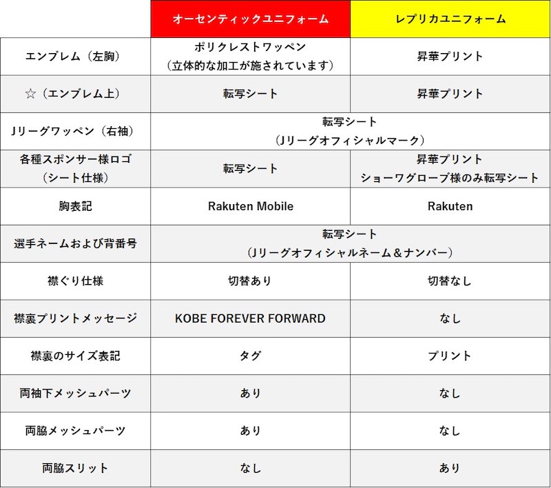 ヴィッセル神戸 ニュース/レポート : 【J1リーグ連覇！二冠