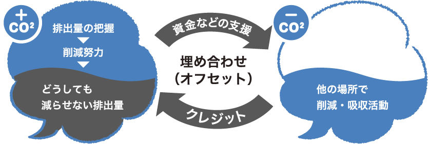 どうしても減らせない排出量 埋め合わせ（オフセット）他の場所で削減・吸収活動