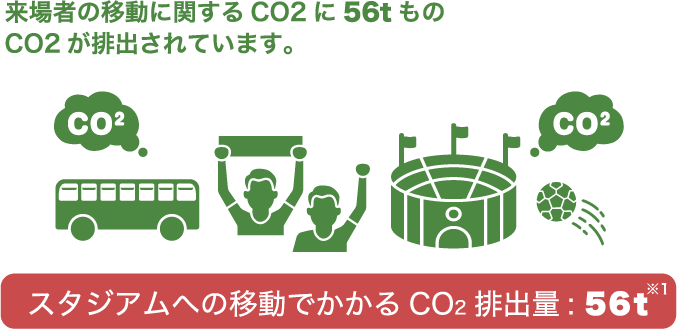 スタジアムでの移動でかかるCO2排出量: 56t