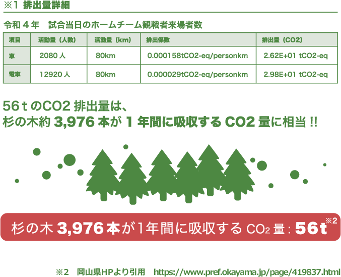 56tのCO2排出量は、杉の木約3,976本が1年間に吸収するCO2量に相当!!