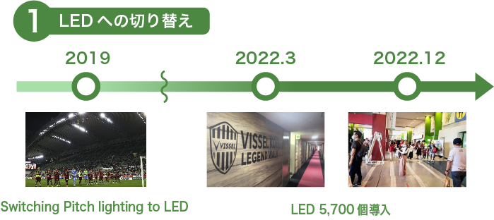 1 LEDへの切り替え