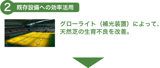 2 既存設備への効率活用