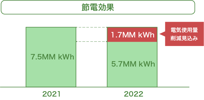節電効果