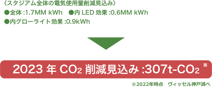 2023年CO2削減見込み: 307t-CO2