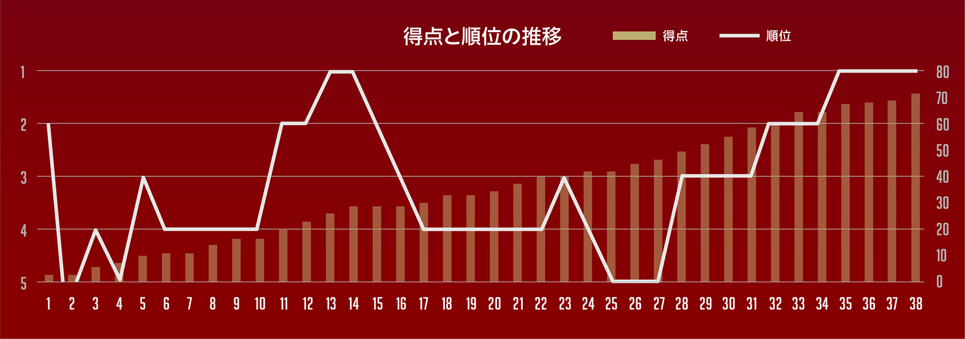 勝ち点72